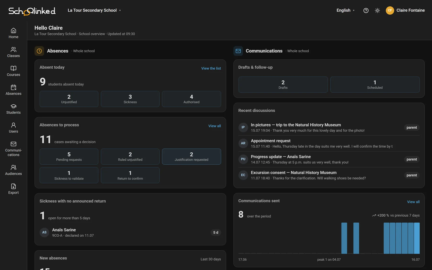 The school office: the school dashboard, today's absences and communications sent.
