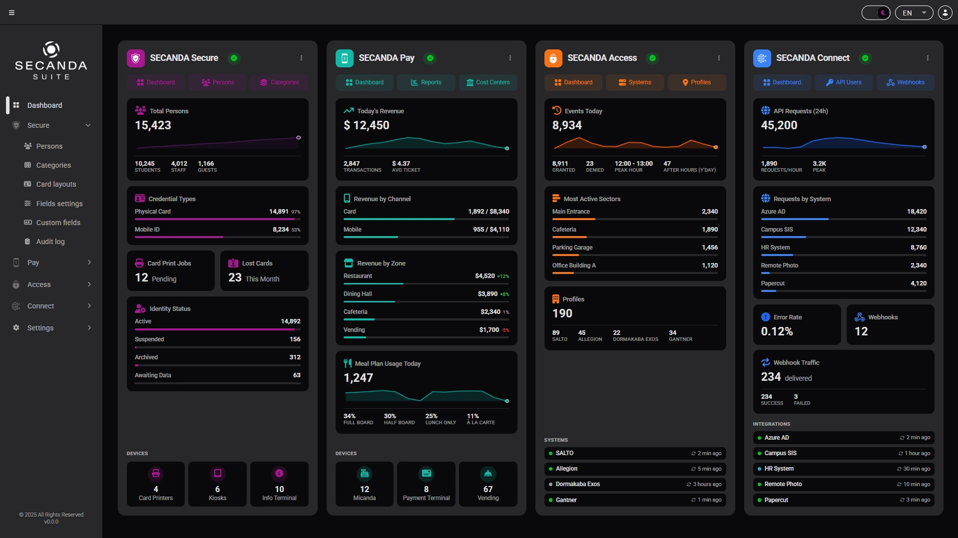 Panoramica della dashboard