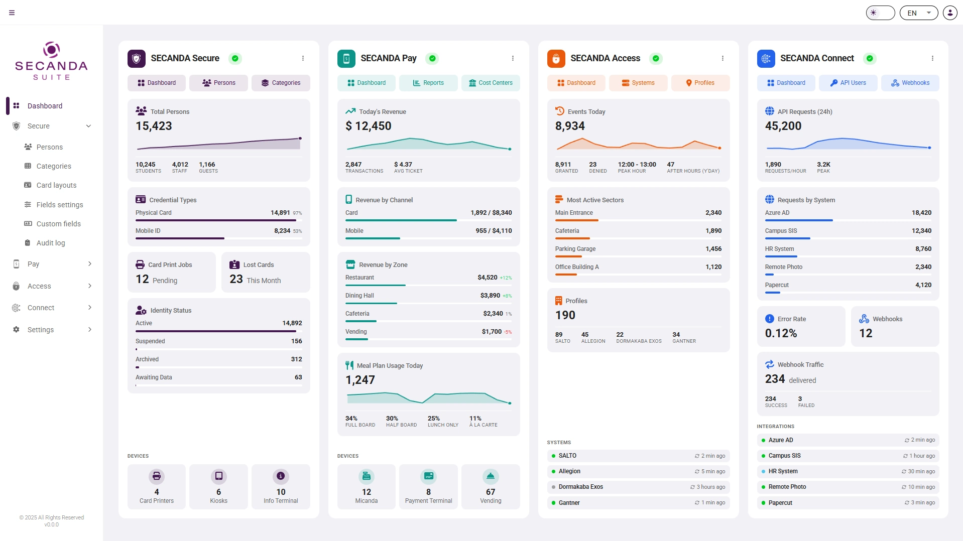 Panoramica della dashboard